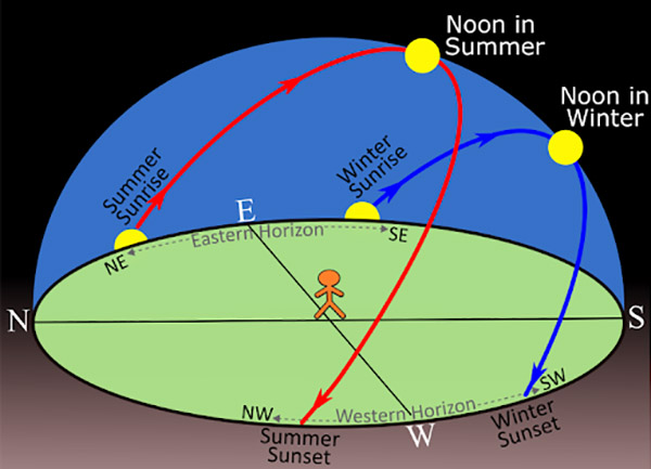 The Sun's path across the sky in summer (red) and winter (blue). Image credit: PUNCH Outreach Team