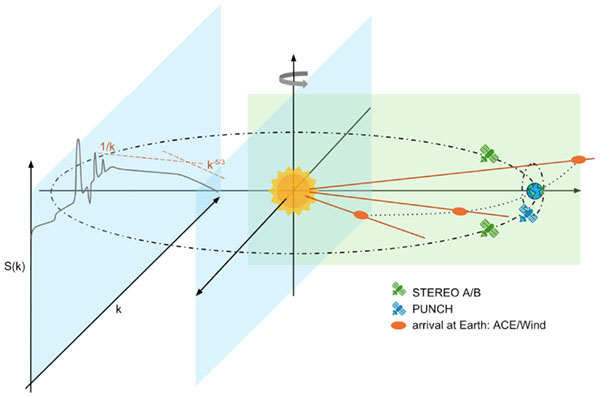 Projected fields of view of STEREO A/B (green plane) and PUNCH (blue plane), both perpendicular to the ecliptic 
			plane. Wind parcels that have reached or will reach Earth as observed by ACE/Wind are labeled in orange, using the simple 
			assumption that solar wind corotates rigidly with the Sun. Whether heliospheric 1/ƒ seen in in-situ temporal spectrum can 
			be traced back to 1/k spatial structure near the solar corona remains an open question for PUNCH to address.