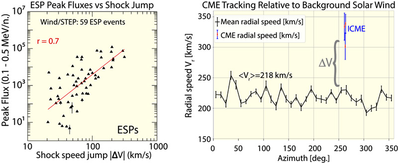 By tracking the Coronal Mass Ejection (CME) speed relative to the surrounding background, PUNCH can now forecast 
			radiation levels from space weather events known as Energetic Storm Particle (ESP) showers (from Dayeh et al. 2025).