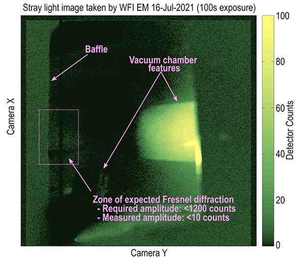 Combined over/under image reveals the important stray light null 
		measurement:  Fresnel diffraction around the baffle would be revealed as a roughly 100 pixel tall bright patch, which is 
		required to have a brightness under 1200 detector counts in this image. The data rule out any such feature with more than 
		10DN overall amplitude, indicating at least 18 orders of magnitude attenuation.
